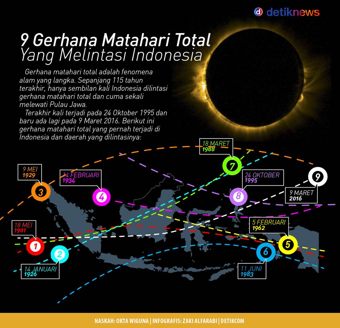 Sejarah Gerhana Matahari Yang Pernah Melintas di Indonesia